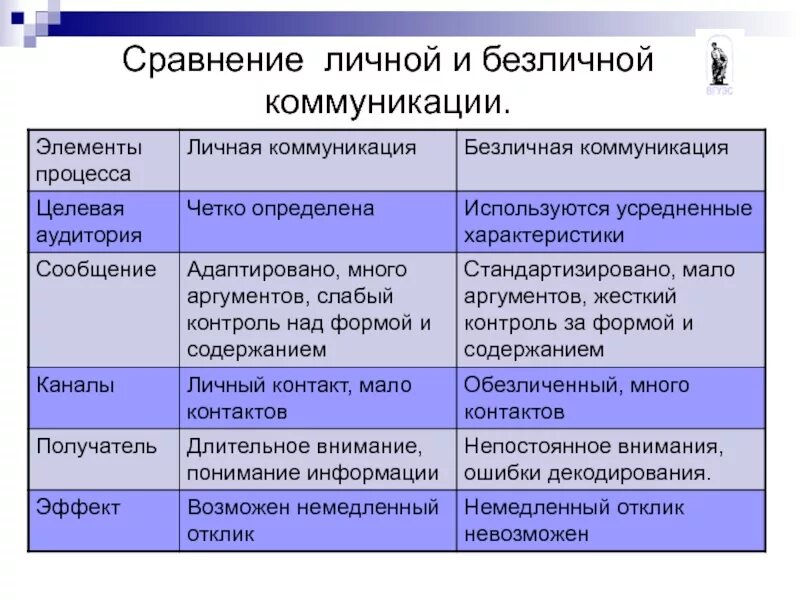 Формы и средства коммуникации. Характеристики личной коммуникации. Персональное и имперсональное общение. Личные и Неличные средства коммуникации. Личное общение особенности