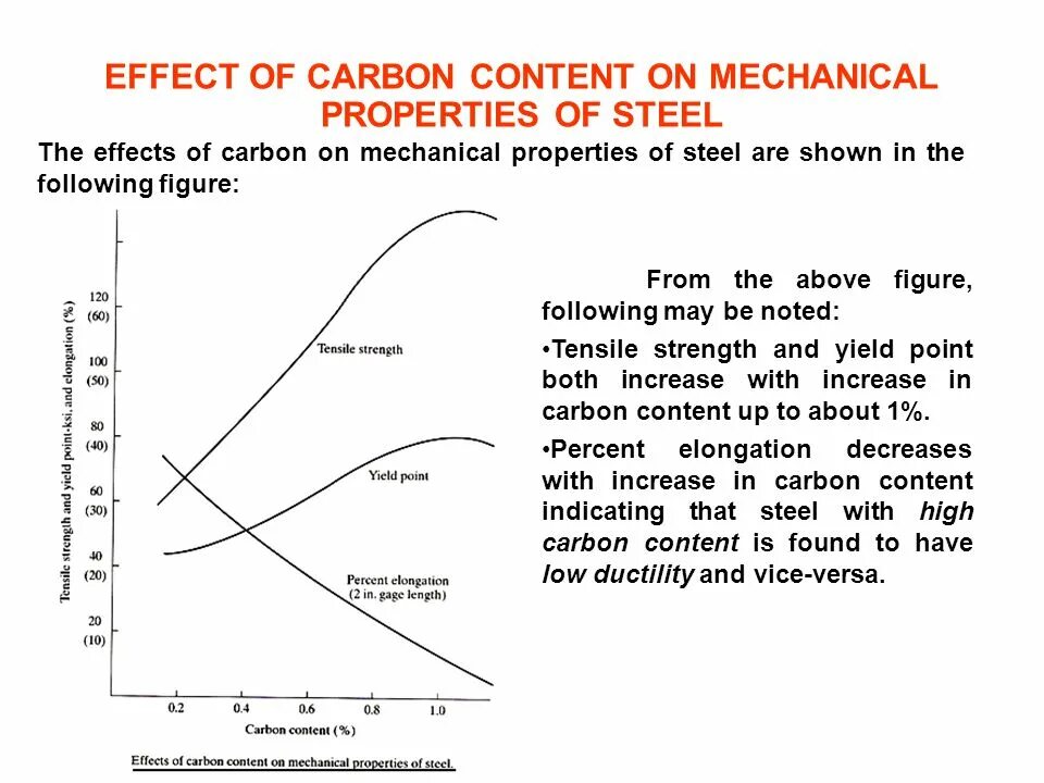Mechanical properties of 0,9% Carbon Steel. Rate of Carbon shows. SSC of Carbon Steel Protocols. What amount of Carbon affects the admixture of Steel. Effect o