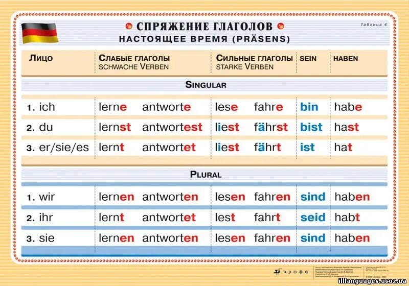Спряжение глаголов форме прошедшего времени. Спряжение глаголов в немецком языке окончания. спряжение глаголов в немецком языке окончания таблица. спряжение немецких глаголов таблица. таблица по немецкому языку спряжение глаголов.