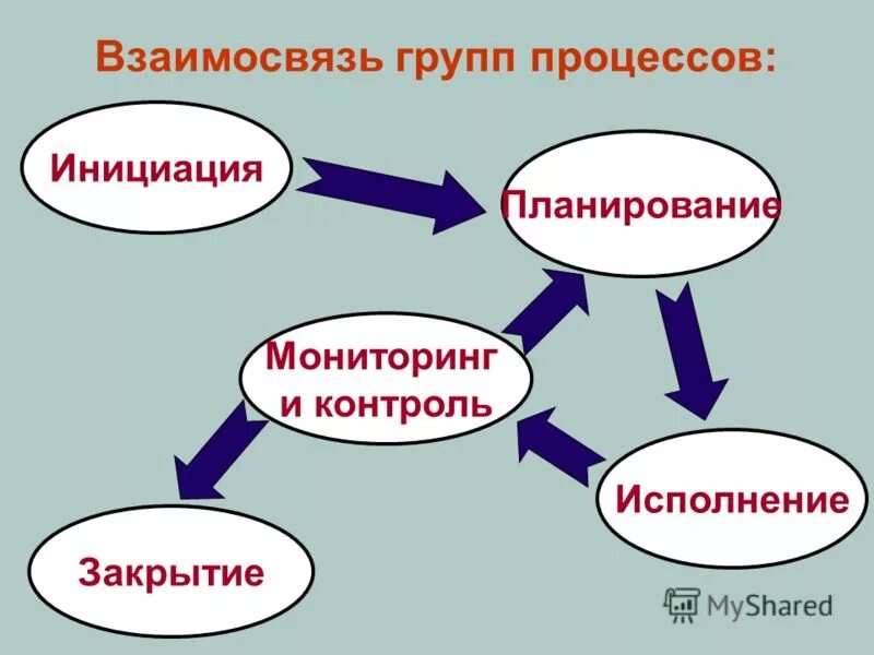 структура взаимодействия между отделами. функции планового контроля. планирование маркетинга. план финансового контроля. взаимосвязь между планированием и контролем.