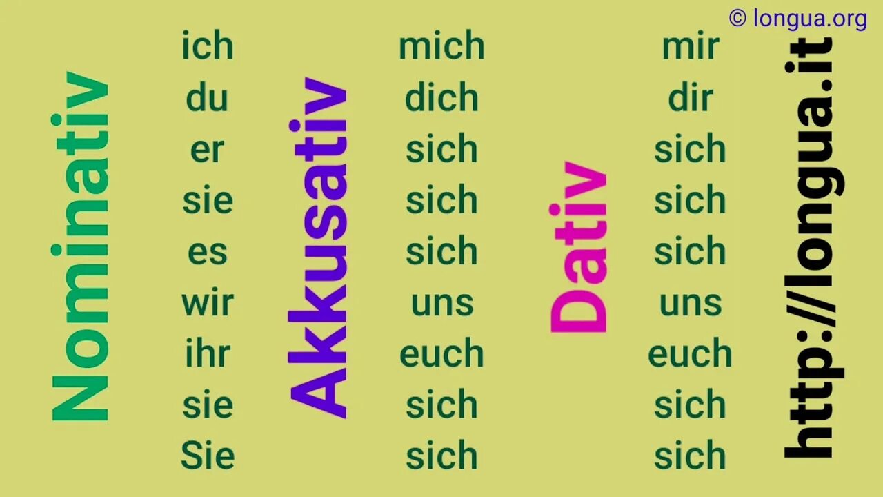 Местоимения mich dich. Mich sich в немецком. Mir mich в немецком языке. Mir dir. Sich mich dich