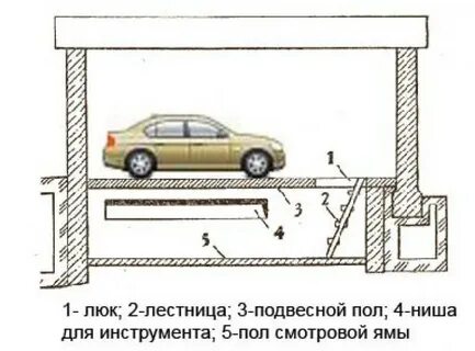 Смотровая яма в гараже чертеж