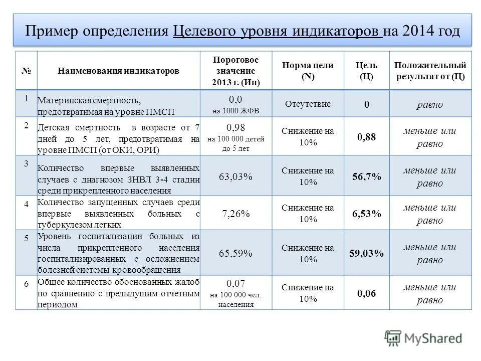 Год достигнутое значение показателя. Год достигнутое значение показателя