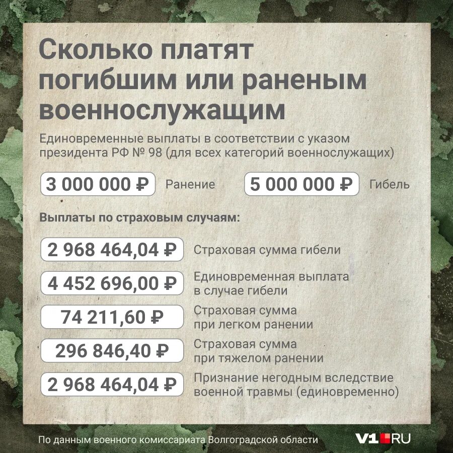 Какая выплата мобилизации. Выплаты военным участникам спецоперации на Украине. Боевые выплаты военнослужащим. Выплаты военнослужащим в спецоперации. Денежное довольствие рядового контрактника в 2022.