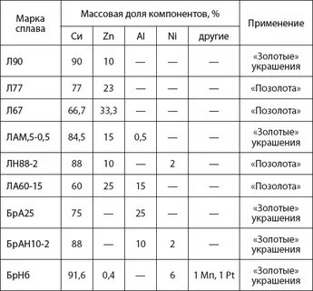 Золото и серебро состав