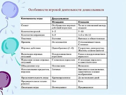 Организация игровой деятельности детей в доу