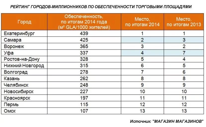 В каком месте больше места. Список городов России по площади. Сравнение городов России по площади. Площадь российских городов. Рейтинг городов по торговым площадям.