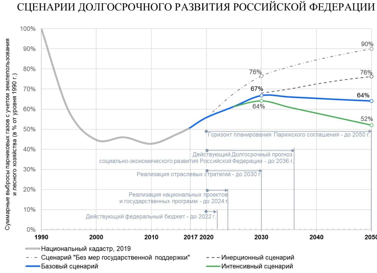 Стратегия низкоуглеродного развития России. Стратегии низкоуглеродного развития России до 2050. Стратегия низкоуглеродного развития РФ до 2050 года.. Долгосрочная стратегия развития. Стратегия российской экономики