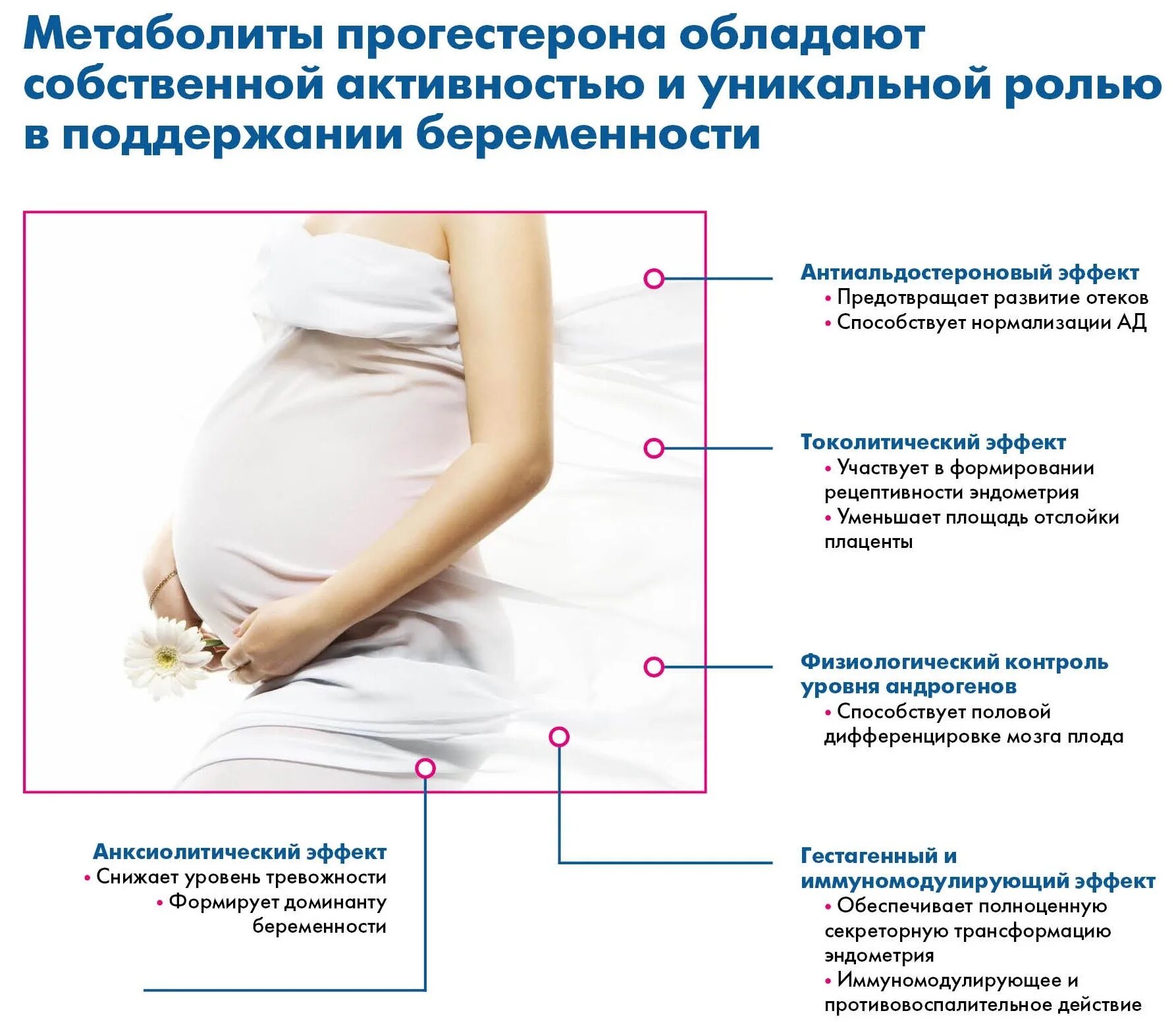 Беременность после принятия. Дефицит прогестерона. Прогестерон влияние. Эффекты прогестерона. Прогестероновая недостаточность.