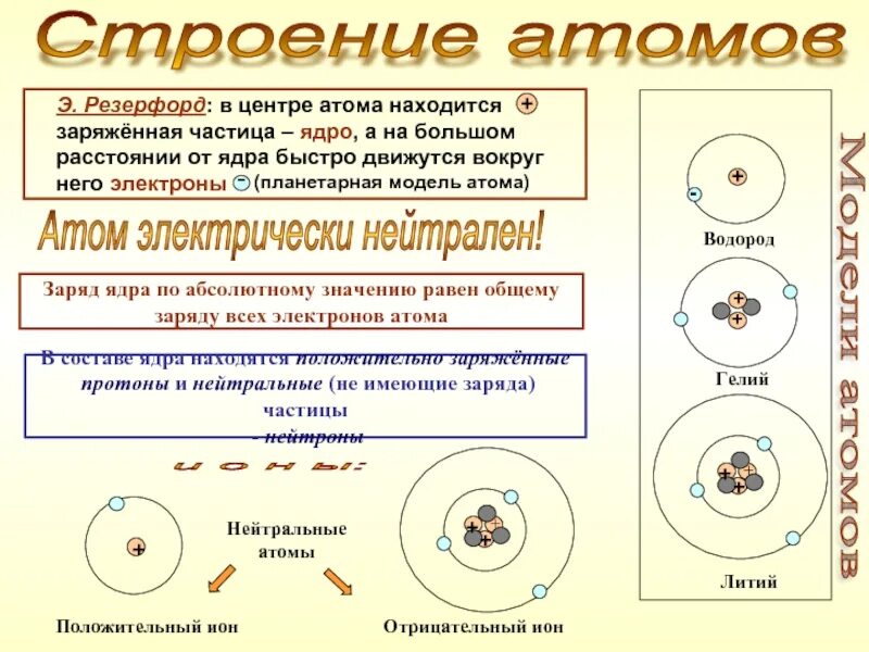 Какой заряд имеет атом атом электрически нейтрален. Строение электрона. Модель строения атома Резерфорда. Две модели строения атома. Литий строение атома.