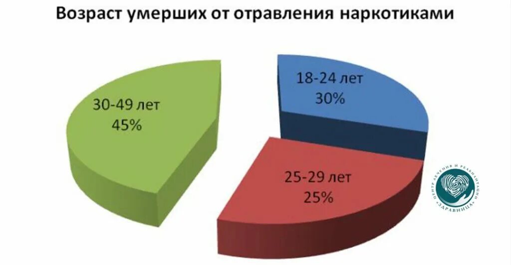 Умерло по возрасту. Статистика смертности от наркомании в России в 2020. Статистика подростковой наркозависимости в России 2021. Диаграмма наркозависимых в России 2021. Статистика наркоманов в России 2021.