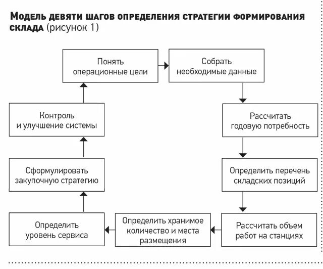 Модель организации определение. Модель стратегического измерения. Стратегии управления товарными запасами. Стратегия развития товарной категории. Шаги определения стратегии.