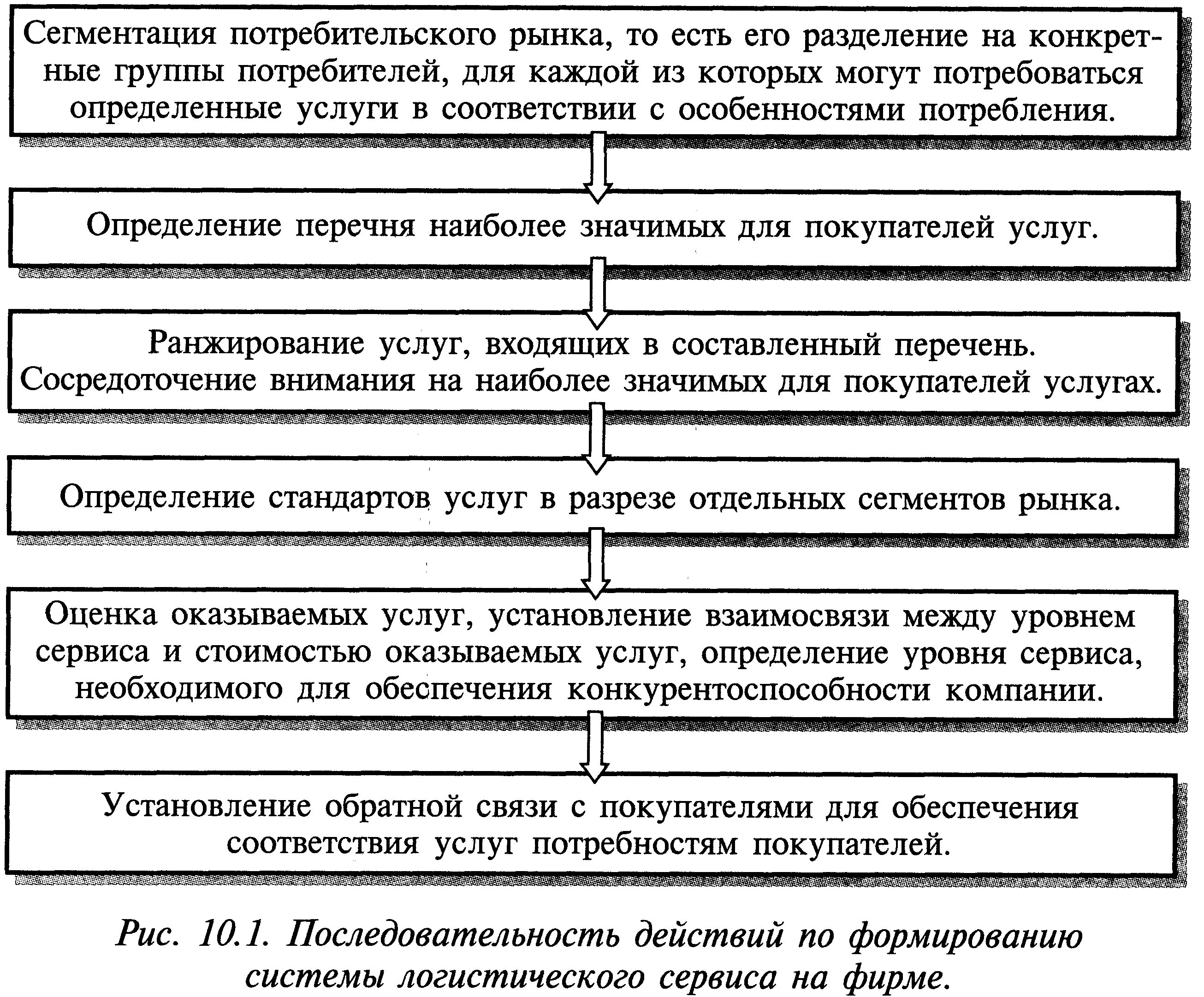 Сегментация строительного рынка. Сегментация товаров производственного назначения транспорта. Рынок логистических услуг. Потребительский рынок транспортных услуг. Структура рынка транспортно-логистических услуг.