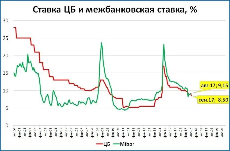 Банк мбк кредит. Ставка межбанковского кредитования. Ставки по рублевым и валютным межбанковским кредитам. Мониторинг ставок по рублевым и валютным межбанковским кредитам. Ставки по рублевым межбанковским кредитам за последние 2 года.