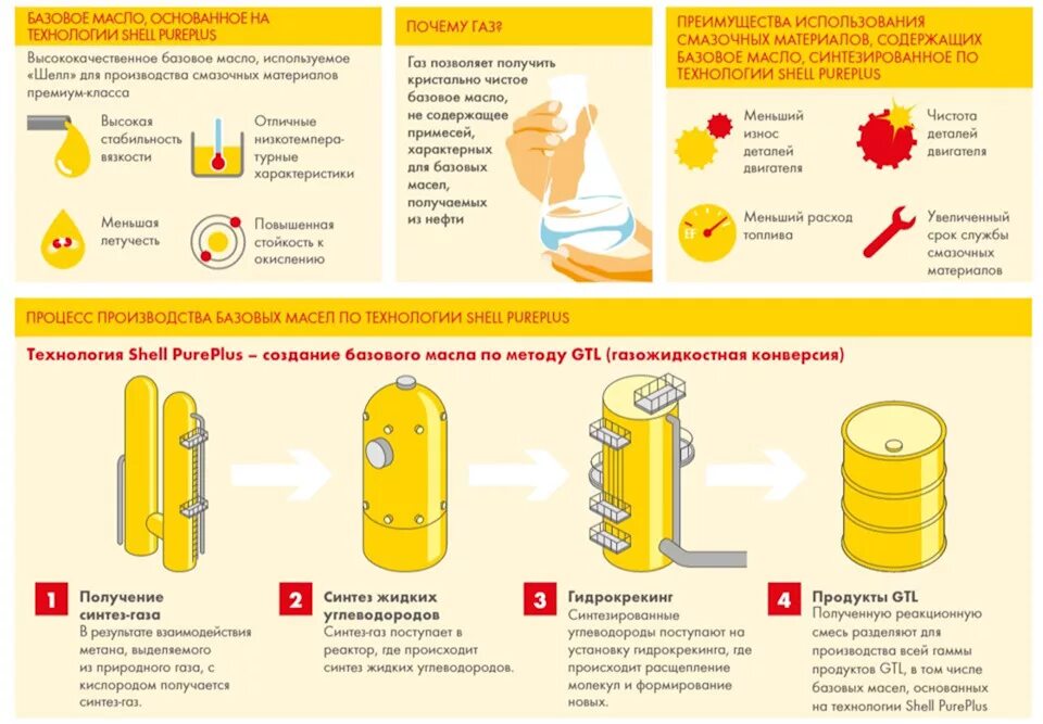 Производство базового масла. Производство базовых масел. технология получения базового масла. производство моторного масла процесс. инфографика моторное масло.