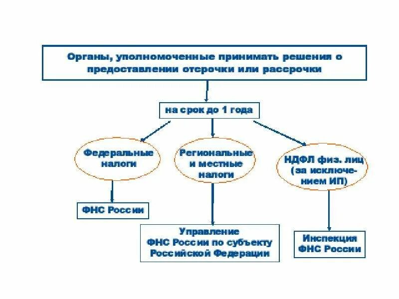 Отсрочка по уплате налогов схема. Порядок изменения сроков уплаты налогов. Порядок изменения срока уплаты налога и сбора схема. Отсрочка рассрочка по уплате налогов предоставляется..