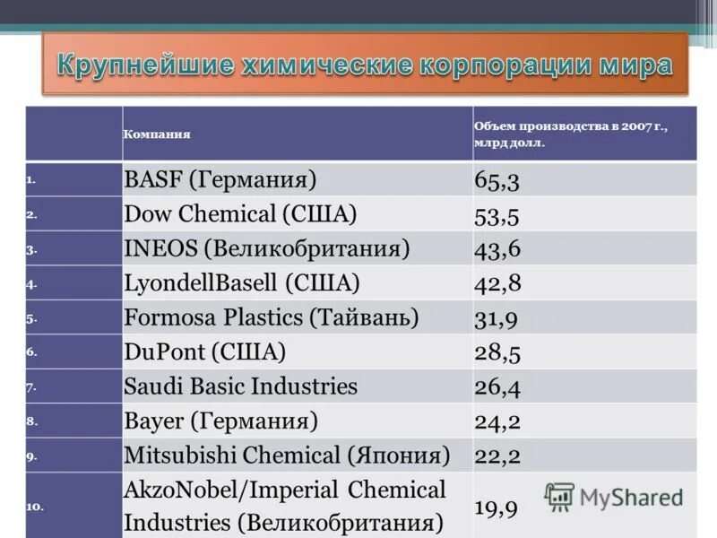 После страна производства. Организация производства химической продукции. Мировое производство компании. Производители и экспортеры нефтехимии -. Категории продукции химической промышленности.