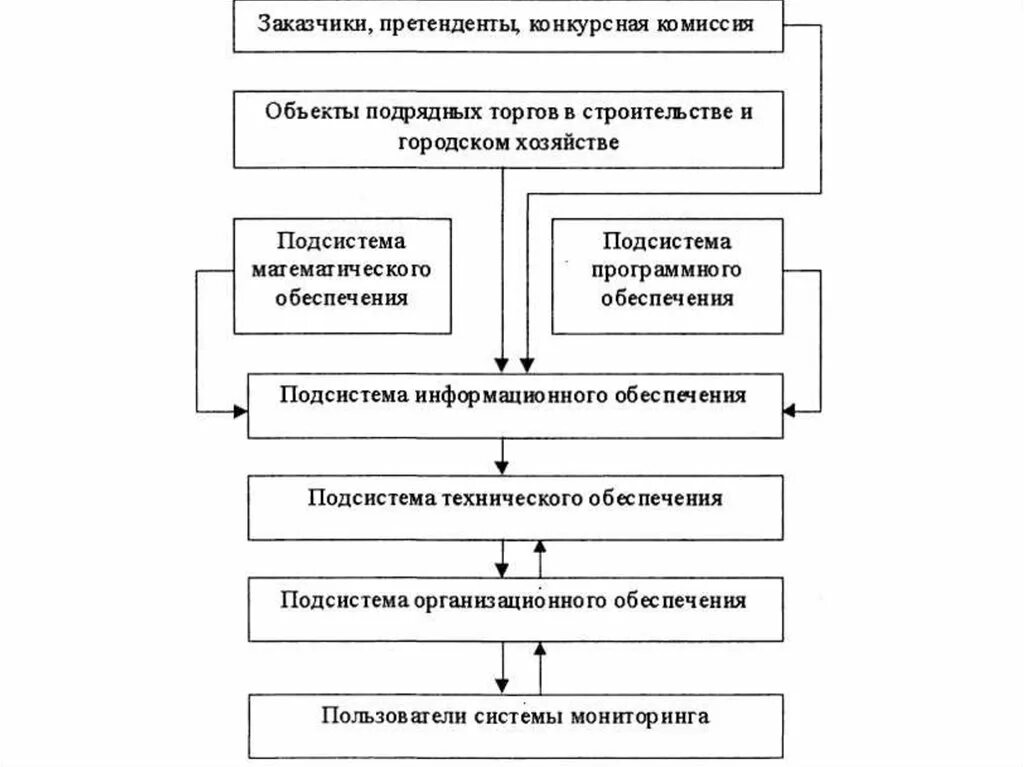Обеспечения выполнения подрядных работ. Проведение подрядных торгов в строительстве. порядок проведения подрядных торгов. схема проведения и подготовки подрядных торгов. порядок проведения подрядных торгов в строительстве.