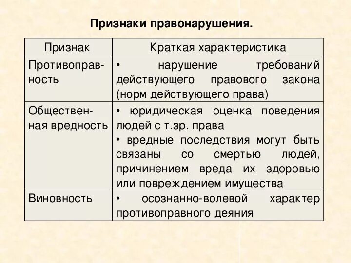 Признаки правонарушения и характеристика. Охарактеризуйте признаки правонарушения. Характеристика правонарушения. Признаки правонарушений Обществознание 9 класс.