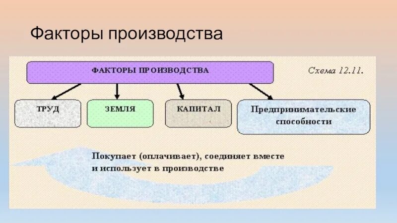 Факторы производства. Факторы производства схема. Производство факторы производства. Информационный фактор производства.