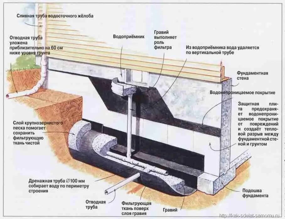 Дренаж дома своими руками пошаговая инструкция. Устройство дренажа фундамента схема. Дренаж вокруг фундаментной плиты схема. Дренаж ленточного фундамента схема. Дренаж в погребе схема.