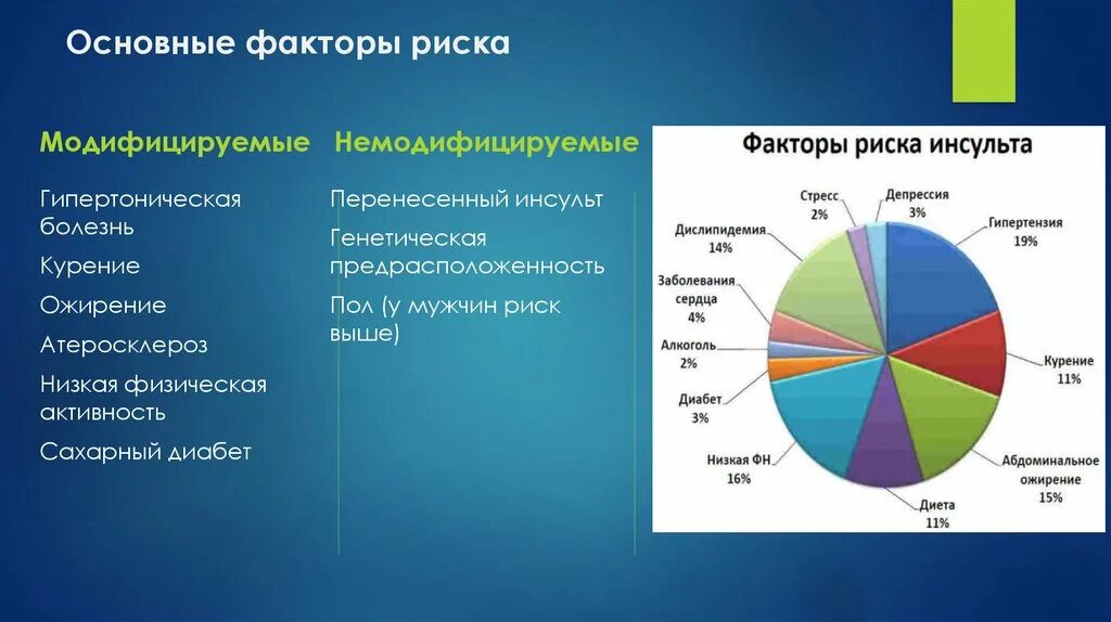 Информация главный фактор. Факторы риска риска гипертонической болезни диаграмма. Артериальная гипертензия факторы риска диаграмма. Первичные факторы Ри ка. Факторы риска классификация воз.