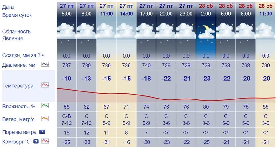 Ветер 15 января. Магадан климат. Ветер на 26 января 2023. Картинка прогноз январь 2023. Прогноз погоды на декабрь.
