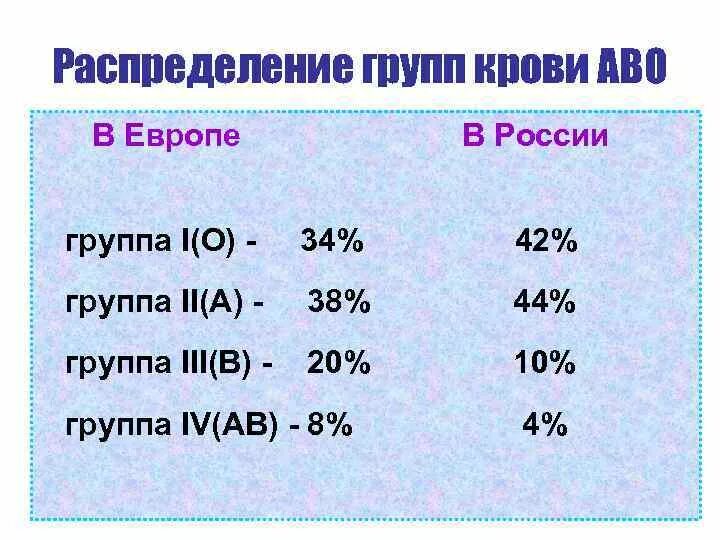 Распредели по группам положительные отрицательные. Распределение групп крови. Распределение групп крови в России. Распределение по группам. Распределите по группам Солон.