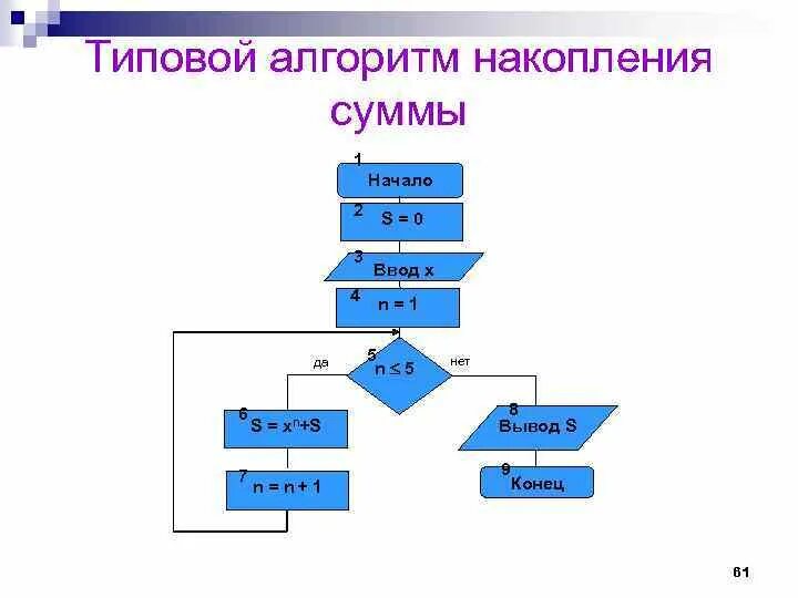 Алгоритм 5 4 3 2 1. Блок-схема алгоритмы накопления. Алгоритм накопления суммы. Алгоритм накопления произведения. Стандартные алгоритмы.