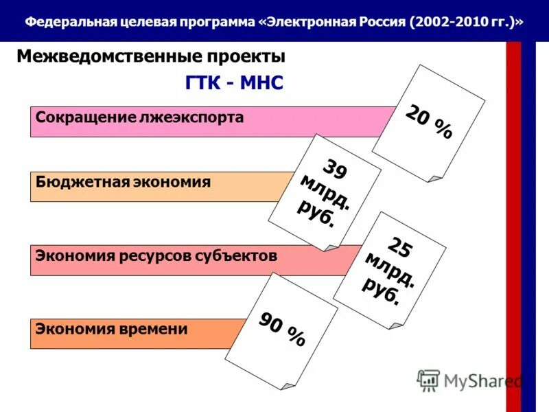 Касьянова. Этапы федеральной целевой программы. Реализация проектов электронная россия в регионах рф. Федеральная целевая программа 2002 2010. Модернизация транспортных коммуникаций.