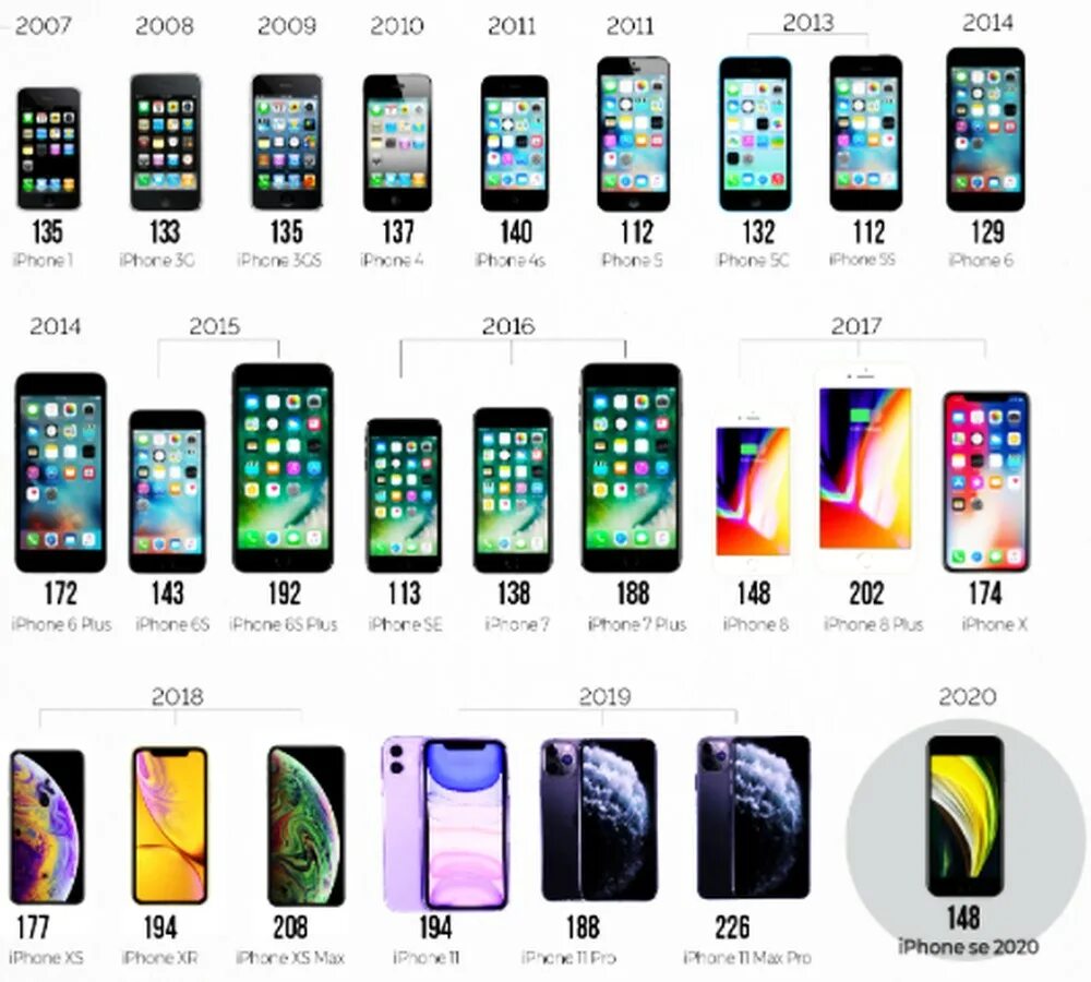 Какой айфон купить в 2024 в россии. Iphone Размеры всех моделей. Линейка 12 айфонов сравнение.