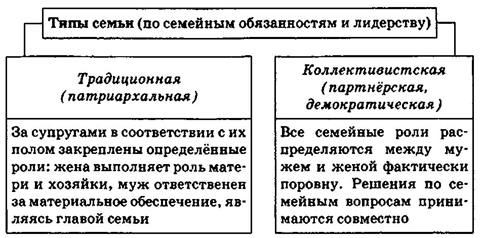 Пример демократической семьи. Типы семей традиционная и Демократическая. Типы семьи традиционная и партнерская. Семья демократического типа. Традиционный и современный Тип семьи.