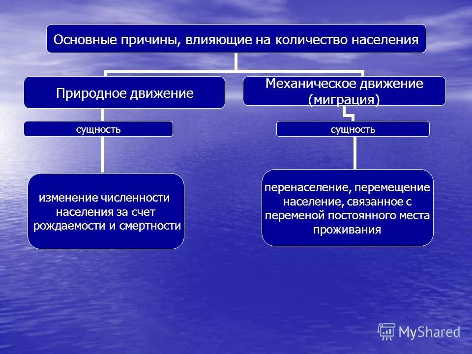 Причины изменения численности населения россии. Причины влияющие на численность населения. Причины изменения численности населения. Причины изменения численности населения россии. Причины влияющие на воспроизводство населения.