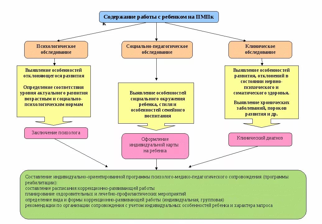 Методика пмпк. Организация и содержание медико-психолого-педагогической комиссии. Психолого-педагогический консилиум схема. Методика комплексной медико-психолого-педагогической коррекции. Блок-схему психолого-педагогического сопровождения.