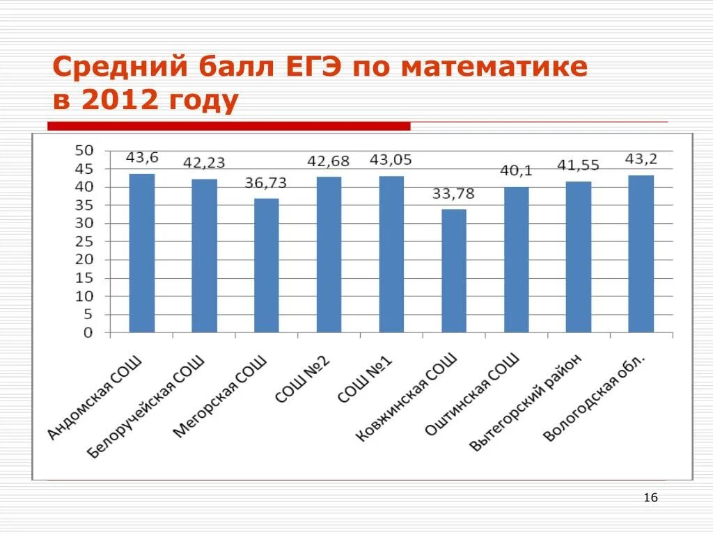 Баллы егэ математика результаты. Средний балл ЕГЭ. Средний балл ЕГЭ по химии. Средний балл по математике. Средний балл по ЕГЭ математика.