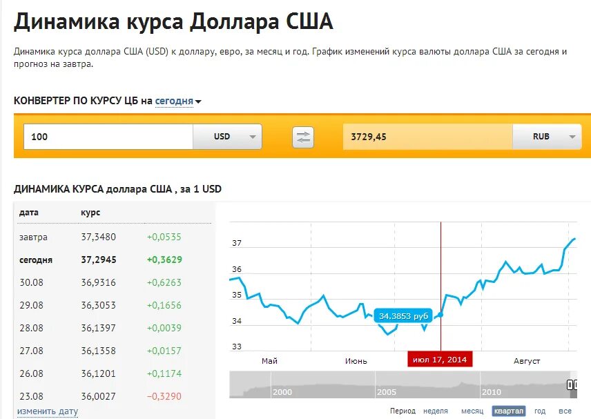 Доллар к рублю май. Какой сейчас курс доллара. Курс доллара на сегодня. Выгодный курс доллара на сегодня. Курс доллара сейчас.