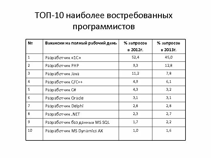 Рабочая дата в запросе. Востребованность программистов. Востребованные профессии программистов. Востребованный программист. Востребованность профессии программист диаграмма.