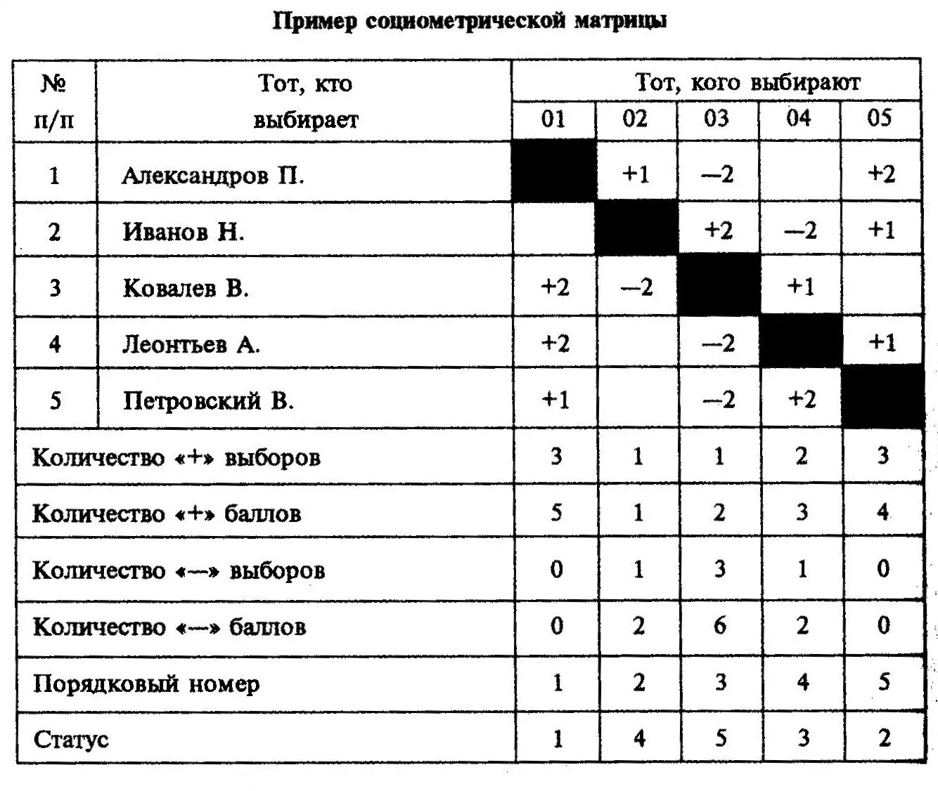 Социометрические статусы детей. Социометрическая матрица таблица. Методика Дж.Морено социометрия бланки. Социометрическая таблица Дж Морено. Социометрия Дж Морено обработка социограмма.