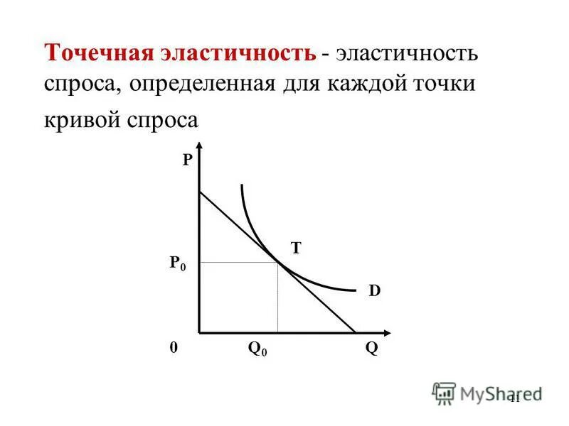 Без твоего спроса. Точечная эластичность и дуговая эластичность. Точечная и дуговая эластичность спроса. Формула точечной эластичности спроса. Дуговая эластичность спроса график.