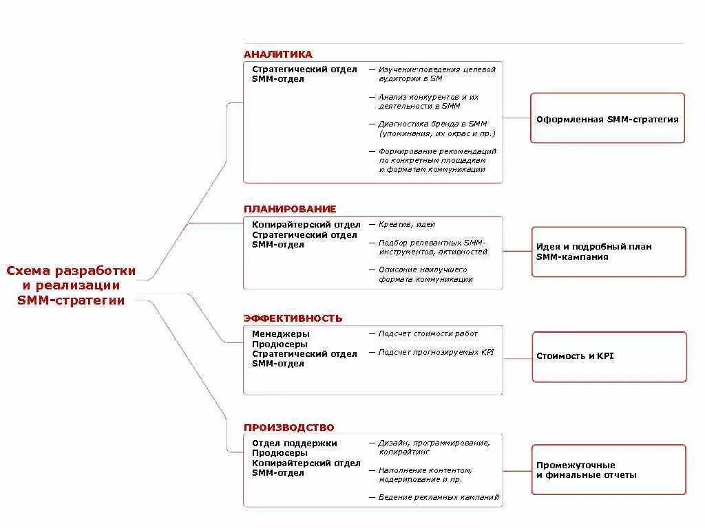 3 этапа контент стратегии. Организационная структура СММ агентства. Образец стратегии продвижения в социальных сетях. Стратегия продвижения в соцсетях. Структура Smm продвижения.