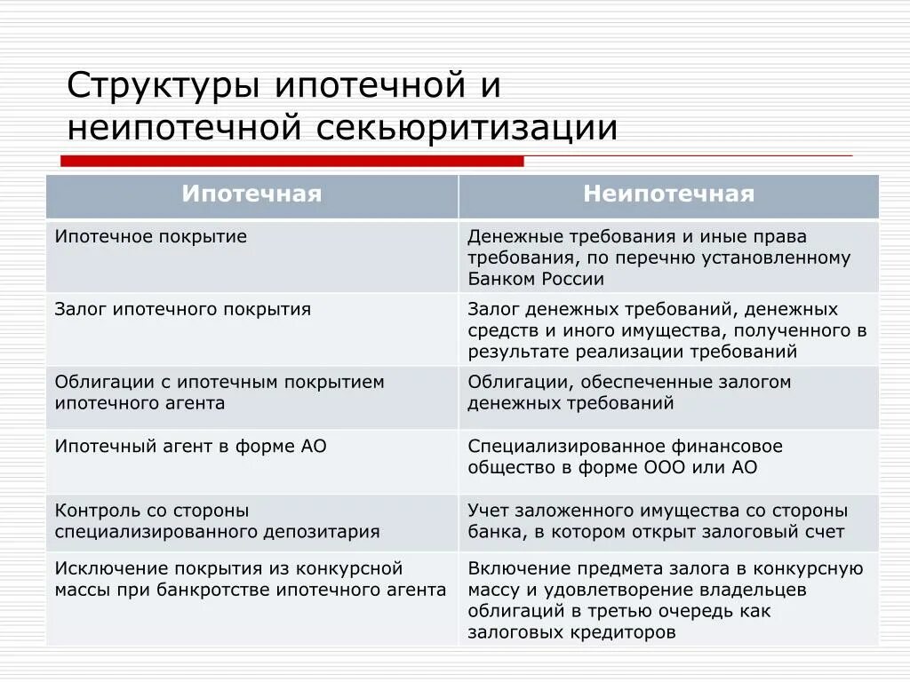 Ооо рф ипотечный агент. Банкротство специализированного общества и ипотечного агента. Структура ипотеки. Задачи секьюритизации. Ипотечное покрытие это.