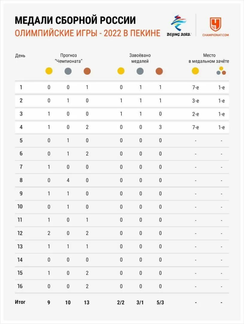 Сколько мест в олимпийских играх. Таблица олимпиады. Таблица проведения олимпийских игр. Зачетная таблица медалей олимпийских игр. Таблица медалей токио 2021.
