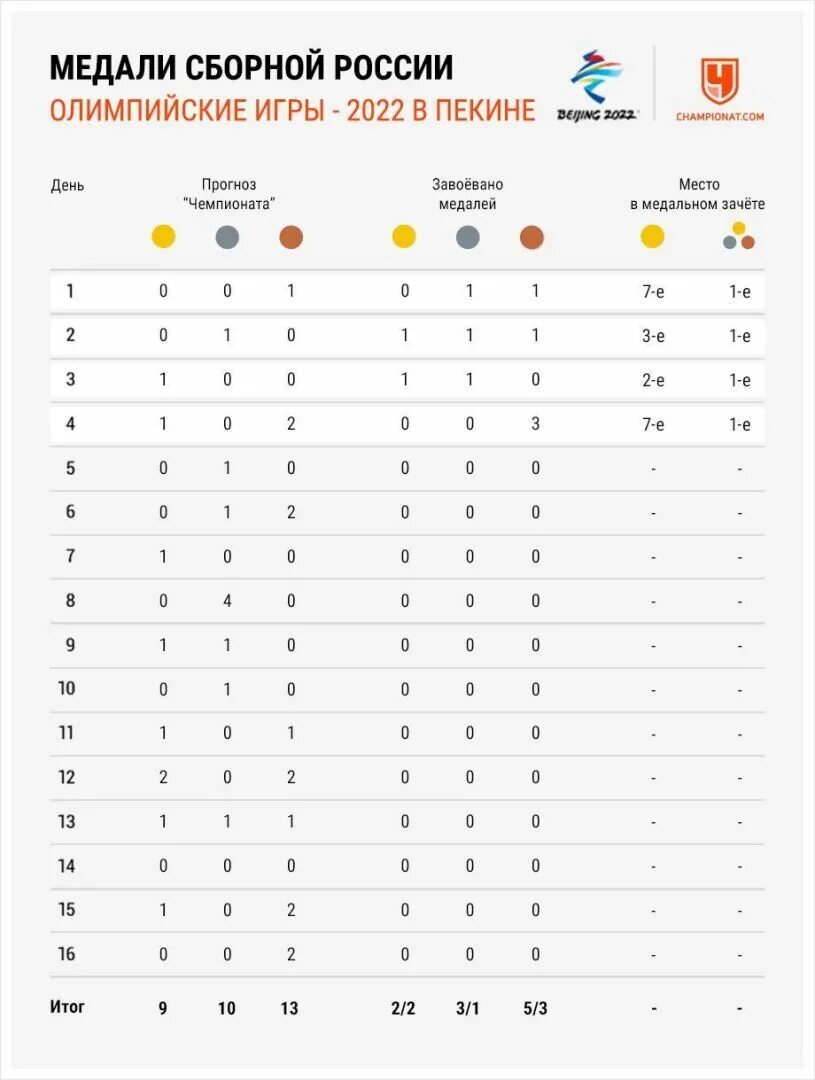 Медальный зачет олимпиады 2020 Токио. Таблица медалей Олимпийских игр 2021. Медальный зачет Токио 2021. Место россии олимпиады