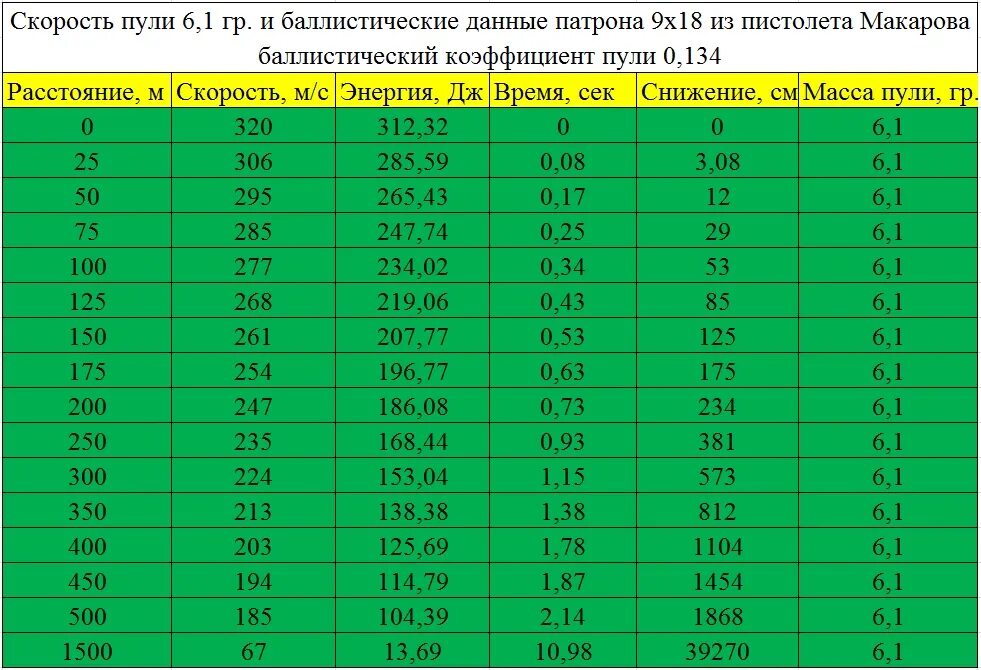 Баллистика патрона 7.62х54 таблица. Таблица баллистики патрона 7,62*54. Таблица баллистики 7.62 54. Скорость пули патрона 7.62 54. Коэффициент 0 54