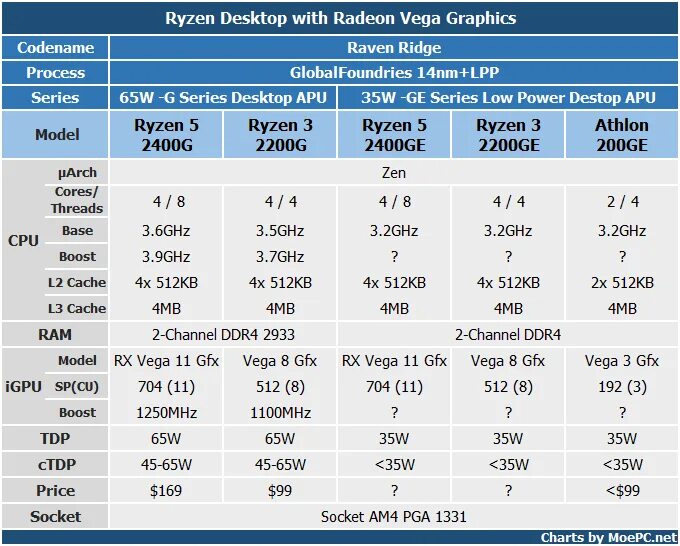 Ryzen 5 radeon graphics. AMD Ryzen™ 5 Pro 2400ge with Radeon™ Vega 11. Vega Raven Ridge. Radeon Vega 11 Graphics характеристики. AMD Radeon Vega таблица.