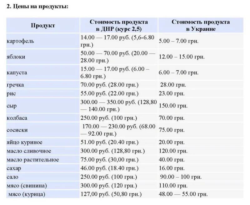 Сравнение цен на товары. Цены на продукты. Цены на продукты в ДНР. Сравнение цен на продукты в России и Украине сейчас.