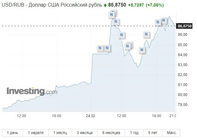 График роста курса доллара 2022. График роста курса доллара за месяц. Рост рубля. Рост курса валют. Доллар на 01.02 2024