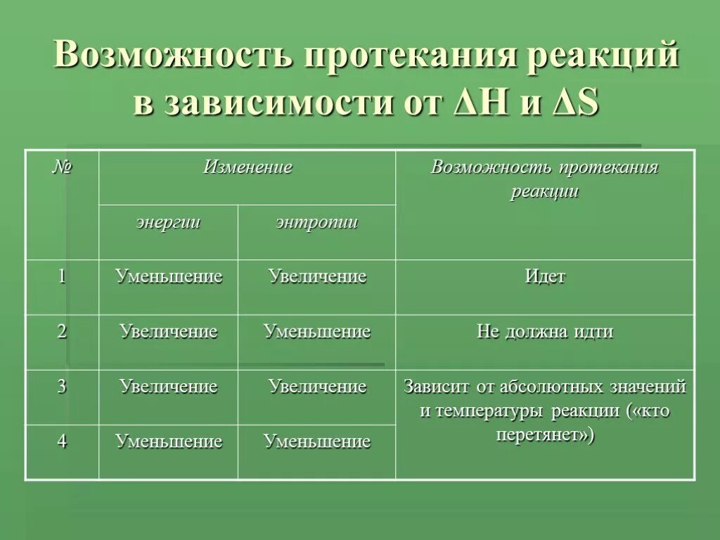 Почему реакция не протекает. Возможность протекания реакции. Определение возможности протекания реакции. Вероятность про екания химических реакций. Возможность протекания химической реакции.