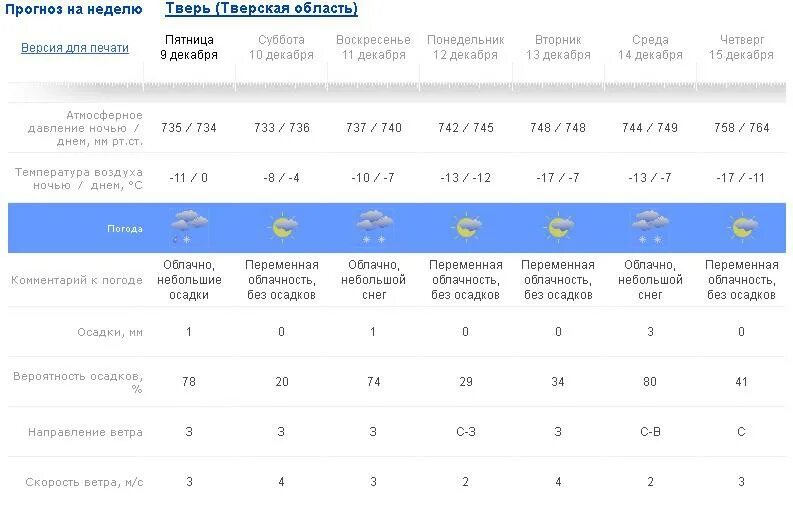 Направление ветра на понедельник. Облачность в течении прошлой недели. Погода последняя неделя сентября. Направление ветра на прошлой неделе. Температура 12 июня