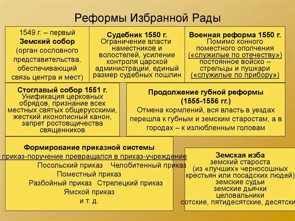 Реформы избранной рады при Иване 4. Реформы избранной рады в 16 веке. Реформы избранной рады при Иване Грозном 4. Реформы избранной рады при Иване 4 таблица. Реформы избранной рады участники впр